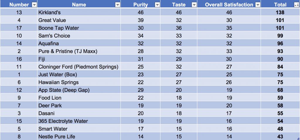 The Final Results!